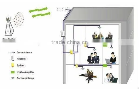 20dBm Triple wide band signal repeater for GSM, DCS and 3g WCDMA