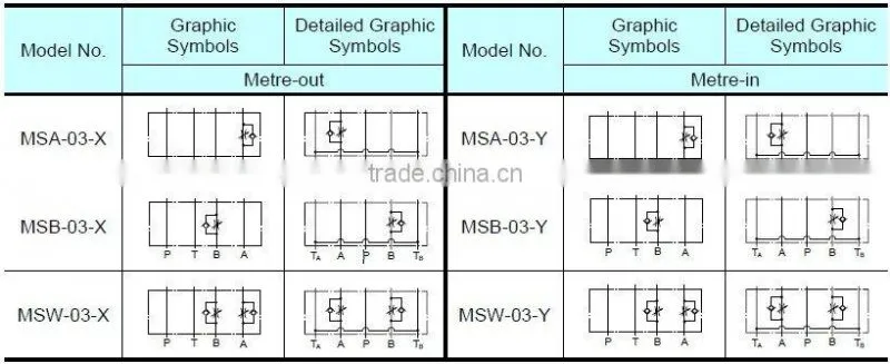 Yuken Series Trottle and Check Modular Valves MS*-03-*-40/30