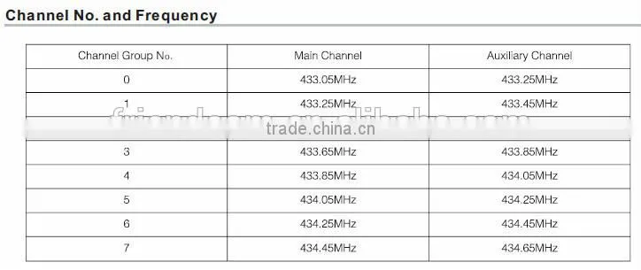 433mhz/868mhz/915mhz RF wireless AMI Mesh network module FC-701