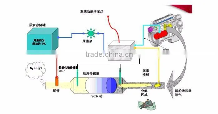 Adblue hose / urea hose for SCR system