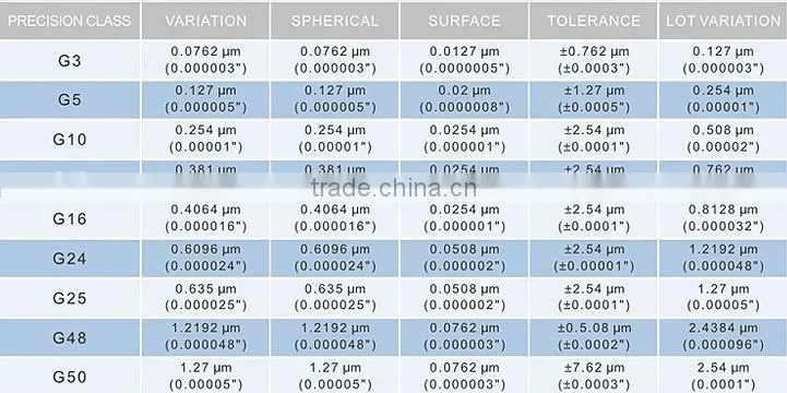 Manufacturer High Precision Bearing Ball Stainless Steel Bearing Ball