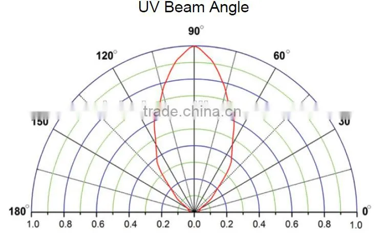 280nm 16W COB UV LED