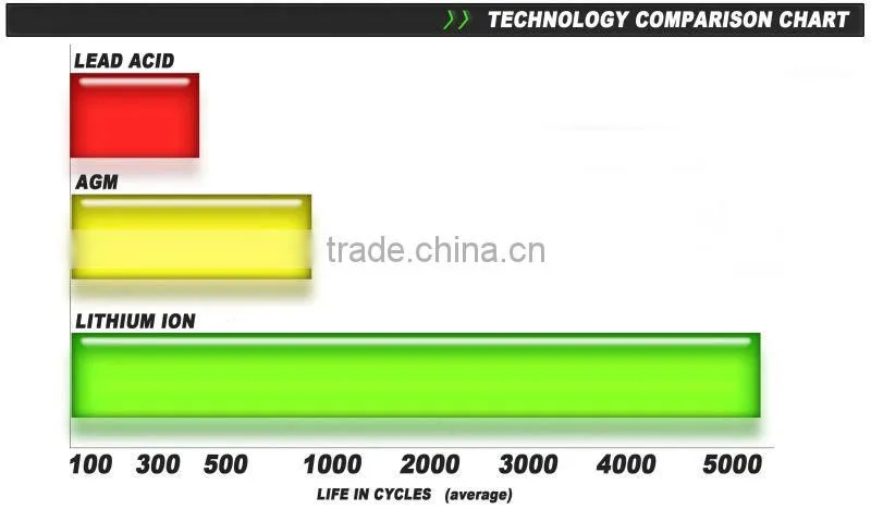 18650 lithium ion type 12v 60ah rechargeable industrial use batteries