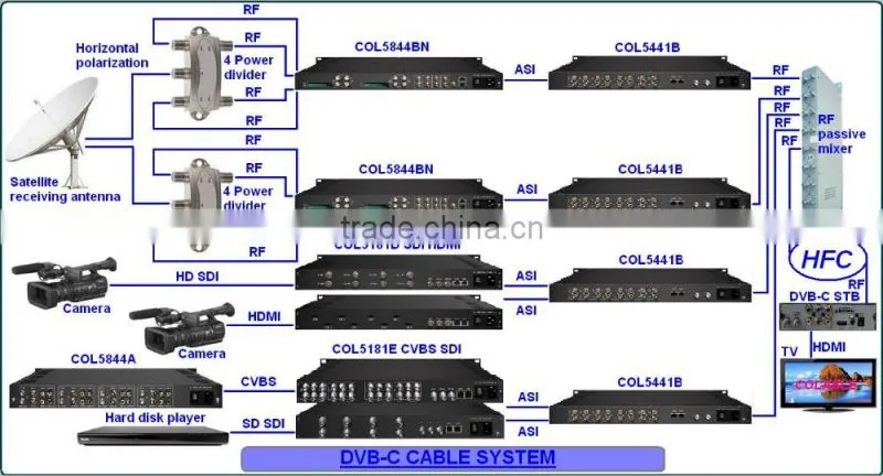 COL5300 Digital DVB scrambler with CA system