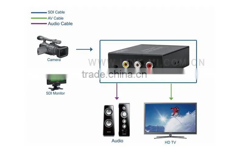 LINK-MI LM-SAV1 HD SDI Composite CVBS Converter Auto Video Mode Detection
