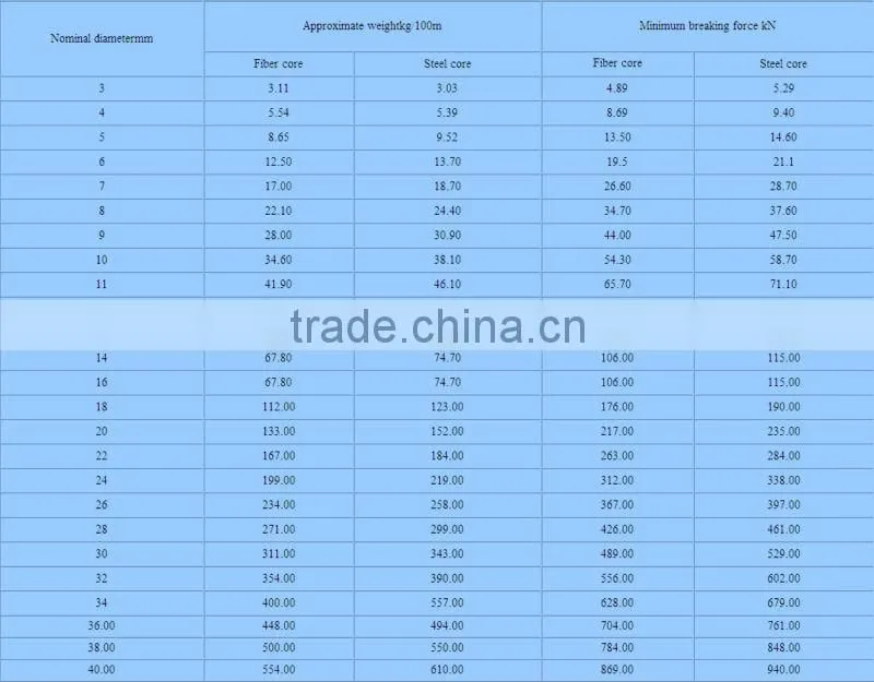steel wire rope with 6*19+IWRC, Round strand wire rope