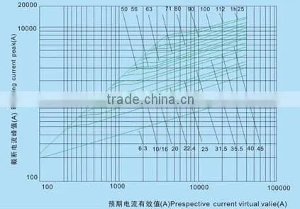 high voltage fuse types A/B for transformer protection