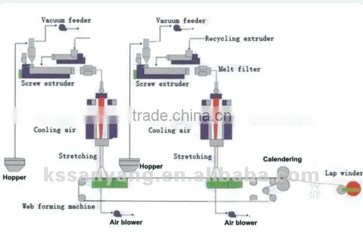Professional design spunbonded non woven production line