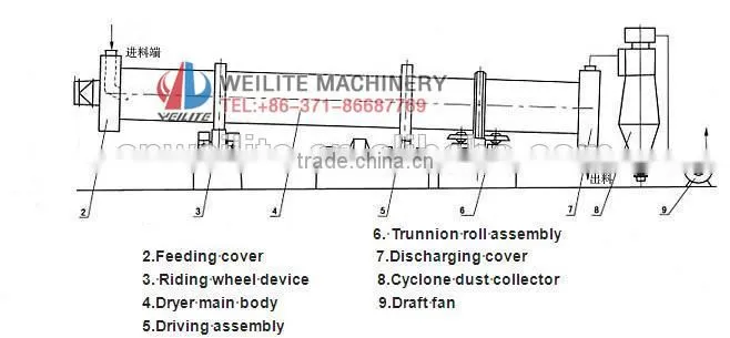 Top Quality Coal Dryer System With Factory Direct Sale