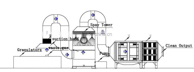 Guangdong lampblack purification equipment