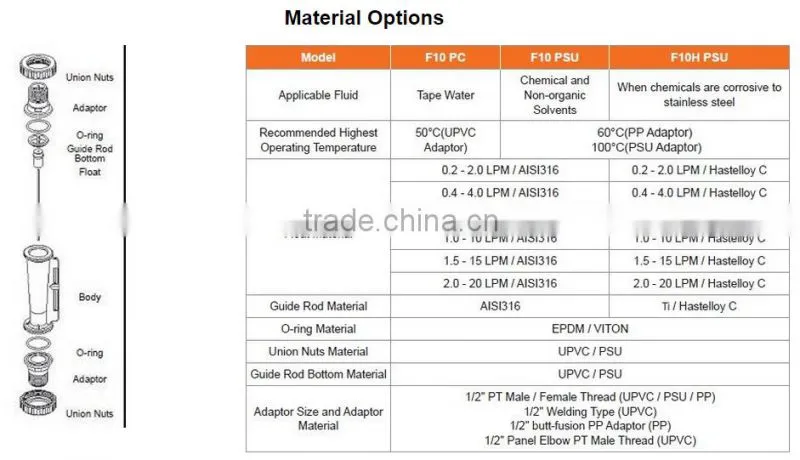 LORRIC - Hot Water Chemical Flow Meter