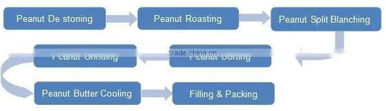 Peanut Butter Production Line Paste Grinding Machine Coconut Grinding Machine