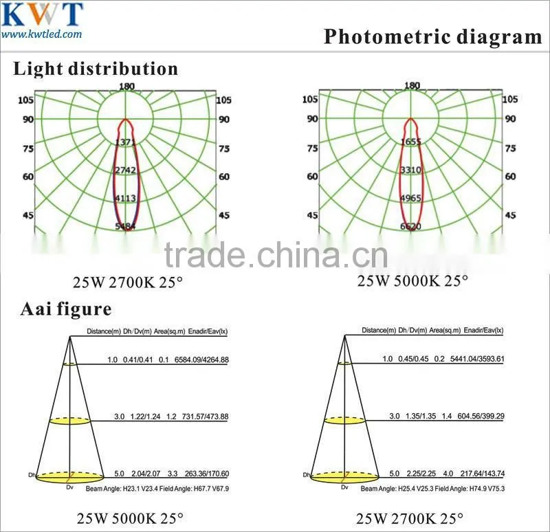 Shenzhen 25w Sharp 112mm High Efficiency Led COB Downlight