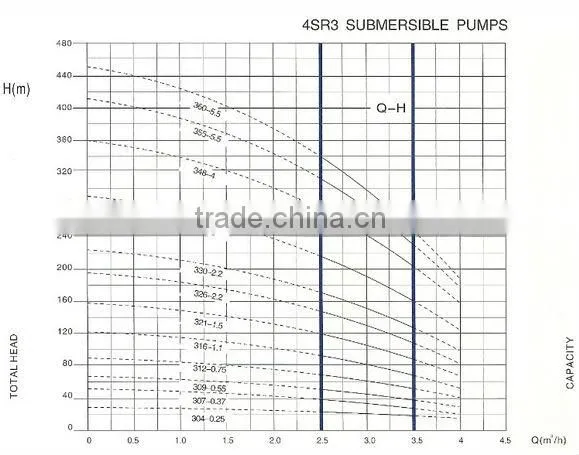 4" deep well water pump, stainless steel multistage pump