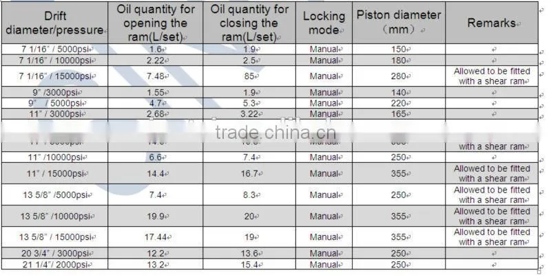 Hot !!! API standard ! S - Shaped Ram BOP made in China.