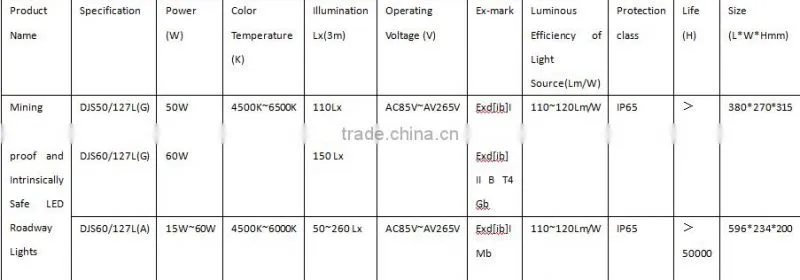mining explosion proof and intrinsically safe LED roadway lights