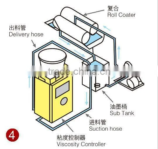 Automatic Viscosity Control System For Plastic Film Laminator