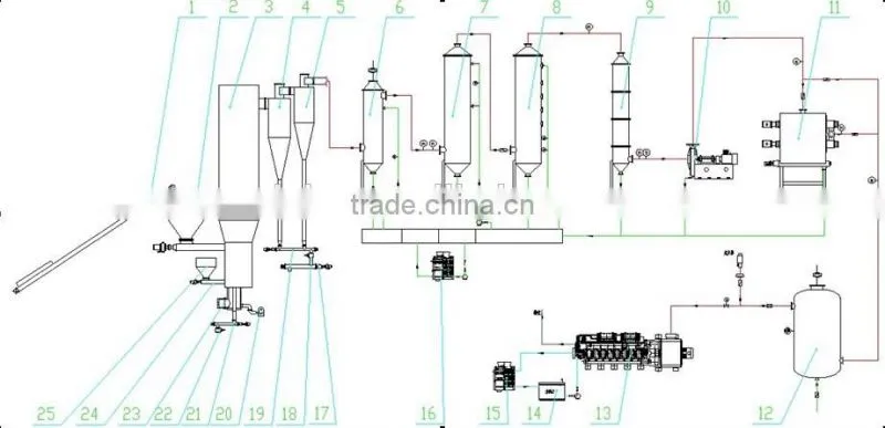Biomass Gasifier coal gas gasifier waste to energy plant biomass gasification power plant