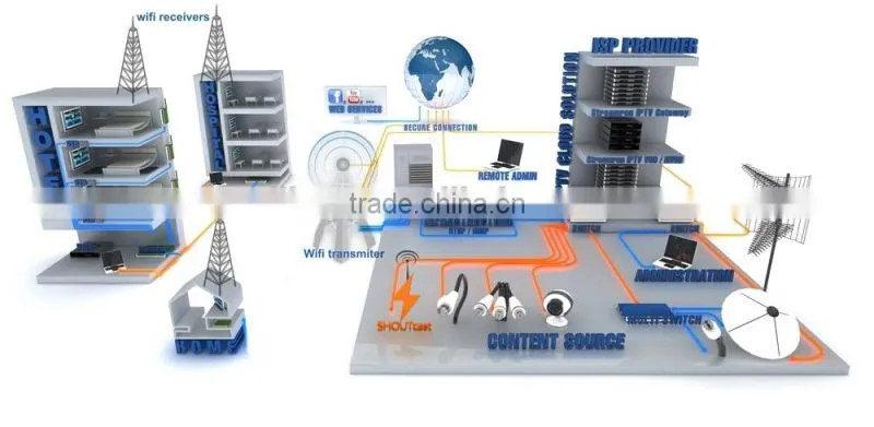 Hospitality Television Systems iptv Solution with DVB to ip gateway,mpeg2/h.264 encoder,Content Management System(CMS)