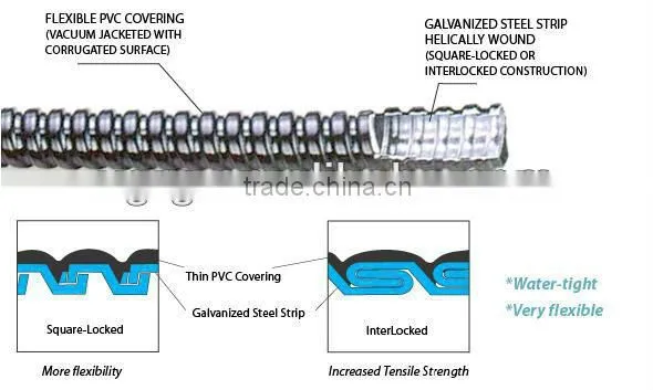 PVC Coated Metal Flexible Hose