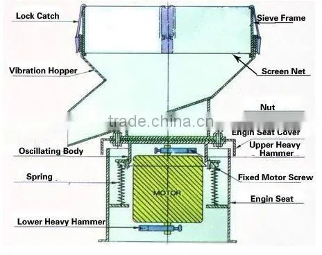 TX450 SUS304 vibrating sieve separator for diary industry