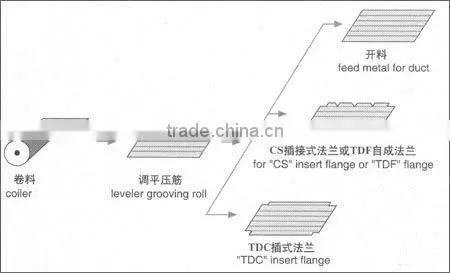 Auto duct line