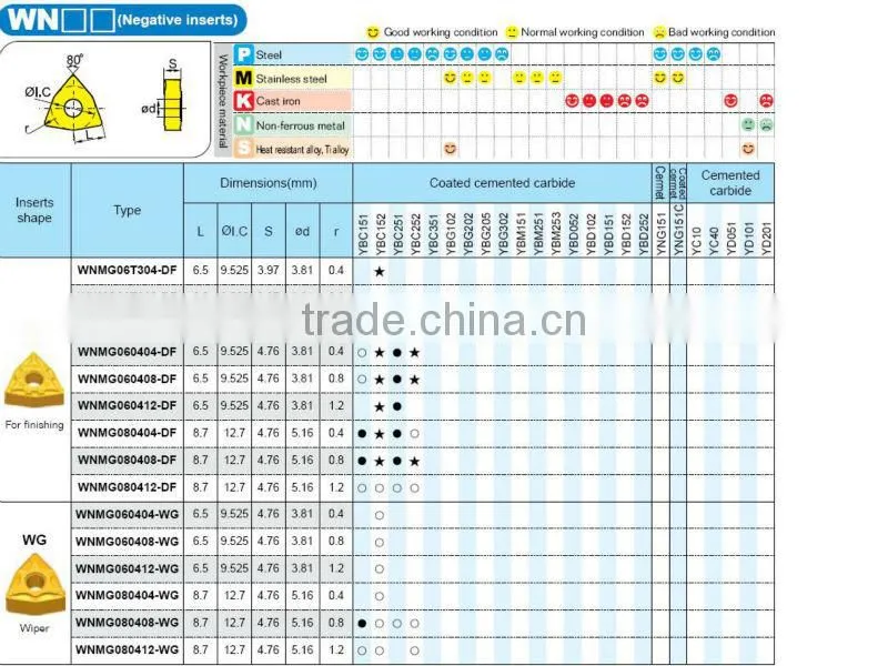 carbide inserts/cnc carbide inserts of types for cnc turning tools 100%from zhuzhou