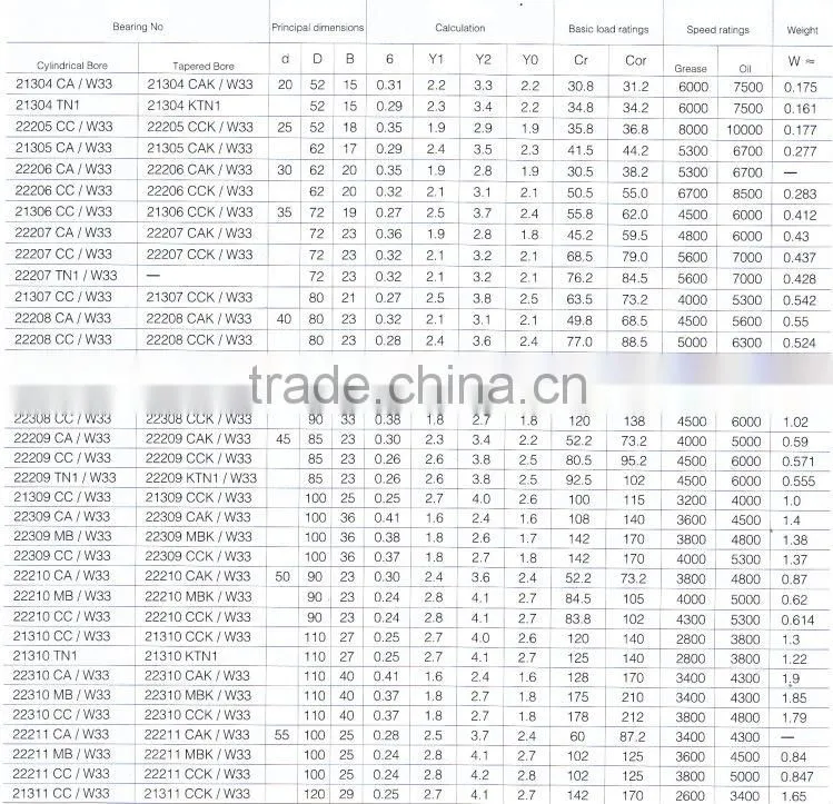 High Quality Double-Row Spherical Roller Bearings 21304 CA/W33