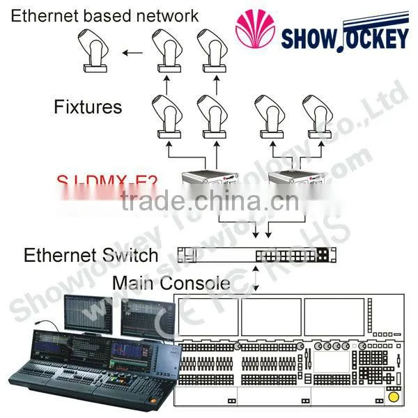 ShowJockey Compatible Madrix Artnet to DMX 8 Universe Madrix LED Lighting Control DMX