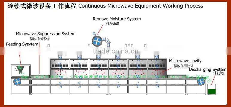 manufacture hot selling tunnel microwave drying equipment