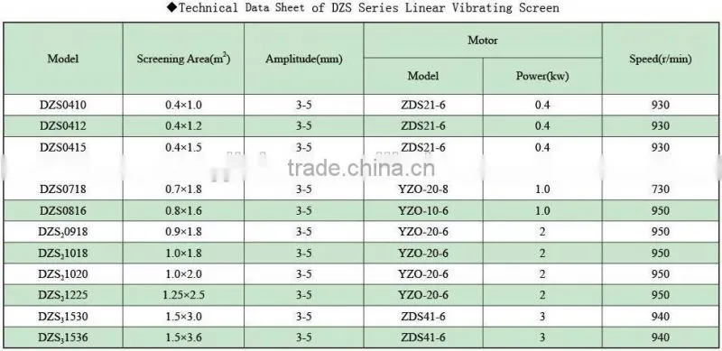 Linear Vibration Screen Process To Extract Gold