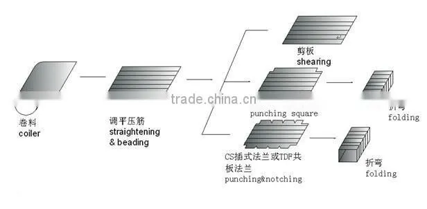 Comifo Duct Full Automatic Producing Line III