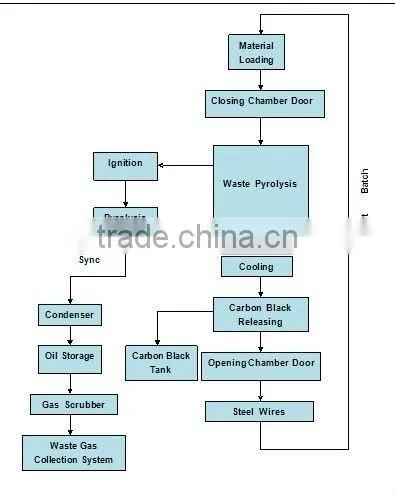 tire pyrolysis machinery