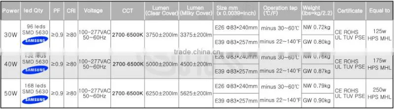 2015 hot sales 140lm/w high power led bulb 100w e40 replace HID HPS retrofit