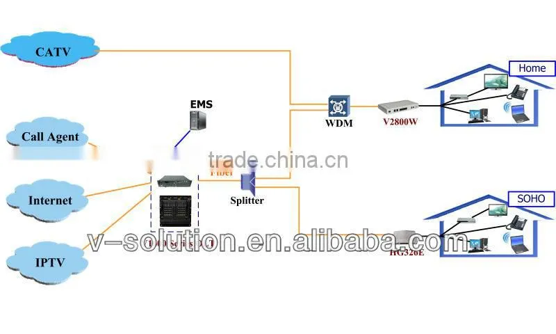 Broadcom BCM6828G chipset 4GE+2POTS+WiFi+CATV EPON ONU, wifi ONU