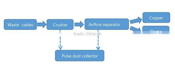 99% recycling rate miscellaneous wire recycling machine manufacturer