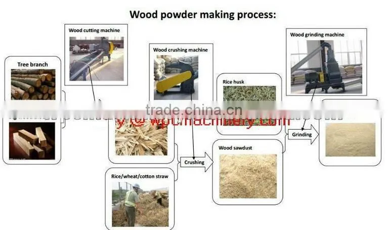 wood powder making milling machine