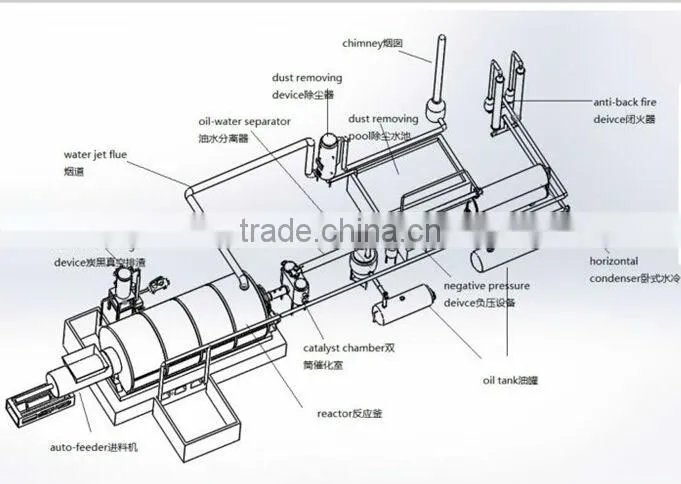 High Oil Out Put And Environmental Friendly Household Waste Recycle Plant/Living Refuse Refining Machine, Life RubisTo Ennergy