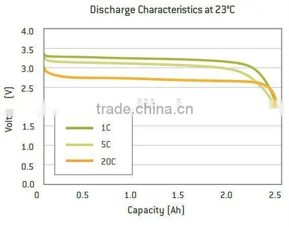 Non phosphate A123 Battery Cell 2.5Ah 26650
