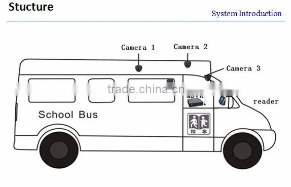 bus video monitoring solution sd card mdvr 3g real time gps tracking