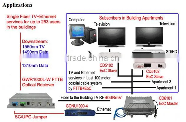 GWR1000L-W FTTB CATV Optical Receiver With 1310nm/1490nm WDM