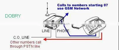 NEW GSM PSTN fixed cellular terminal, GSM PSTN switch, Routing between PSTN and GSM