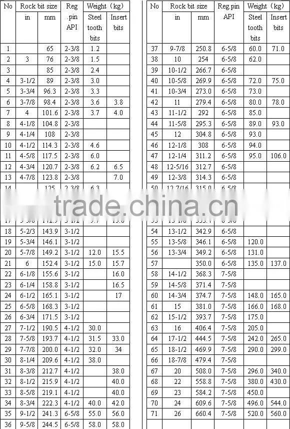17 1/2" TCI tricone drill rock bit used for drilling rock