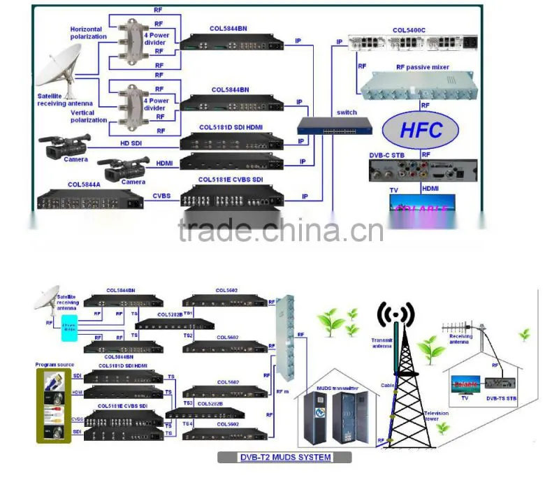 8 CH mpeg2 to h.264 sd/hd ip transcoder COL5081T