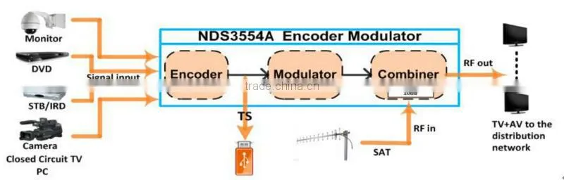 mini encoder modulator with USB and web-server management