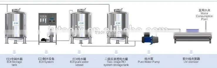 Microcomputer controller pure water treatment plant