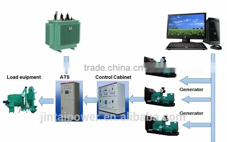 CE ISO 10KVA-2000KVA bottom price diesel generator for hot sales