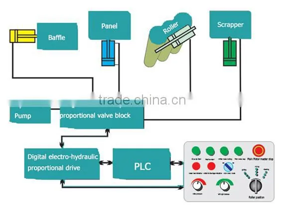 Hydraulic System Easy Operation Three Roller Mill for Digital Printing Ink, Solvent Ink, Water-Based Ink