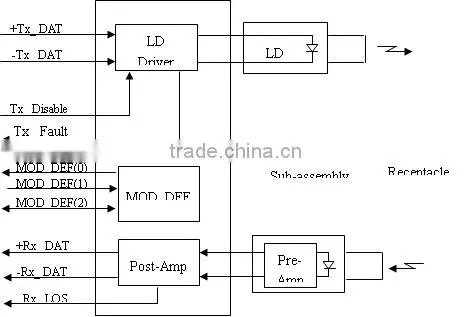 1.25G SFP optical module