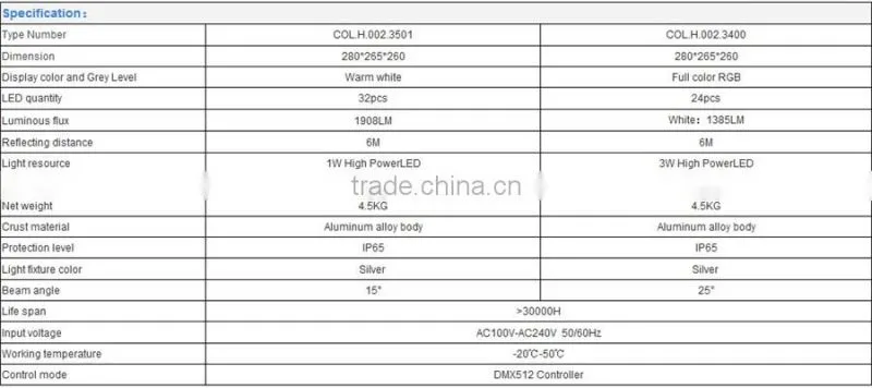 IP 65 King kong series LED 108w wall washer2 heads